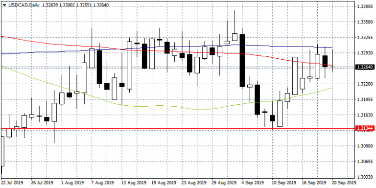 USDCAD Stops at 100-day MA after the Rejection at 1.33