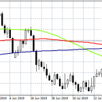 USDCAD Retreats from 2-Month Highs as PMI’s Dissapoint