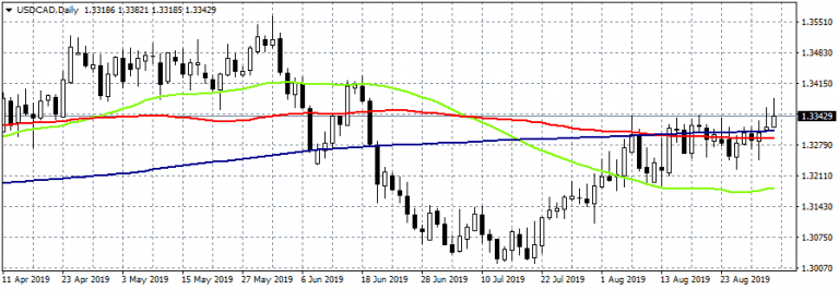 USDCAD Retreats from 2-Month Highs as PMI’s Dissapoint