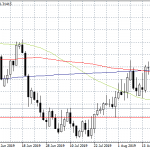 USDCAD: Bears in Control Below 1.3190