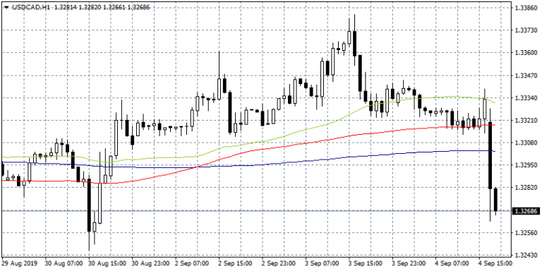 USDCAD Gives Up 60 Pips as BAC Leaves Interest Rates Changes