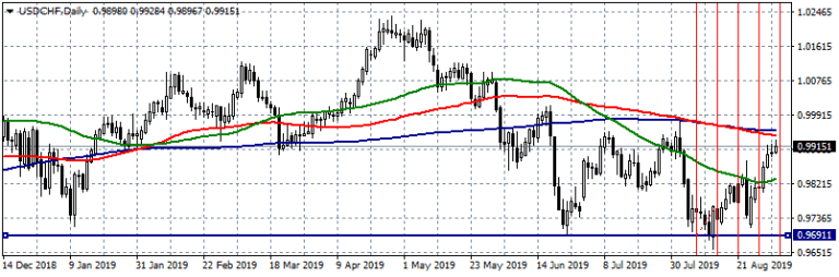 USDCHF Eyes Parity