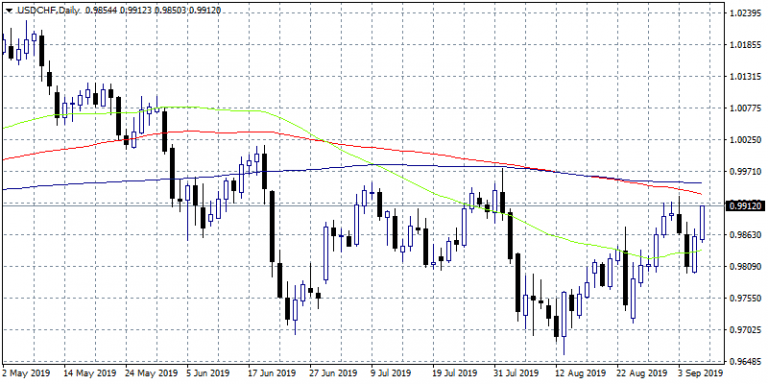 USDCHF Resumes The Upward Move