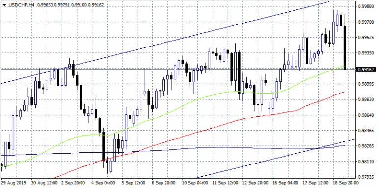 USDCHF Slumps 60 Pips After SNB Keeps Rates Unchanged