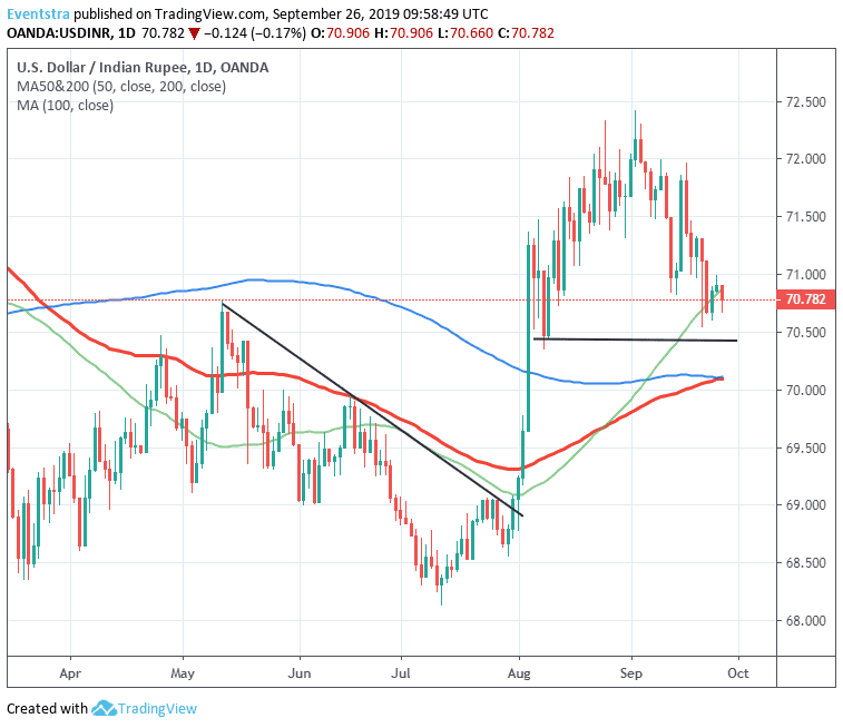 USDINR: Bulls and Bears Fight Around 200-day MA Indian Rupee