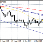 USDJPY Tests The 100-Day MA