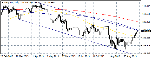 USDJPY Tests The 100-Day MA