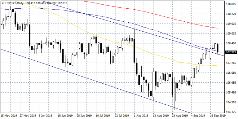 USDJPY Turns Lower After Bank of Japan Keeps rates Unchanged