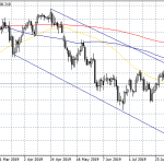 USDJPY Remains Above 108, Bulls Target 109.39