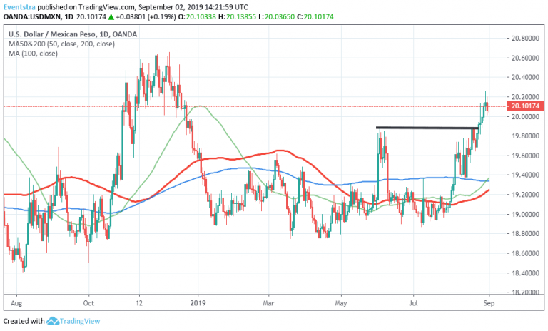 USDMXN: Consolidates Close to Yearly Highs