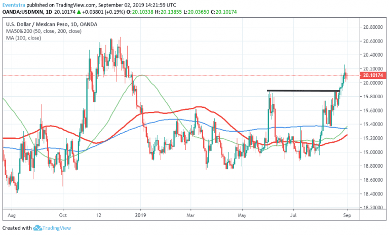 USDMXN: Consolidates Close to Yearly Highs