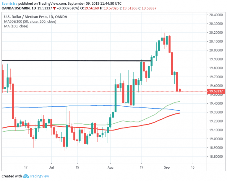 USDMXN Continues the Correction On Better Mexican Inflation Data