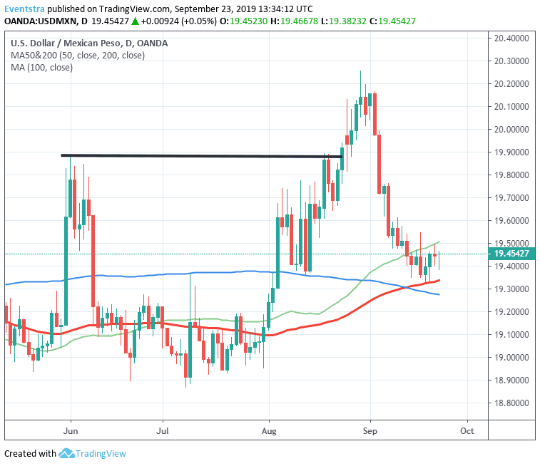 USDMXN Flat Despite Better Retail Sales from Mexico