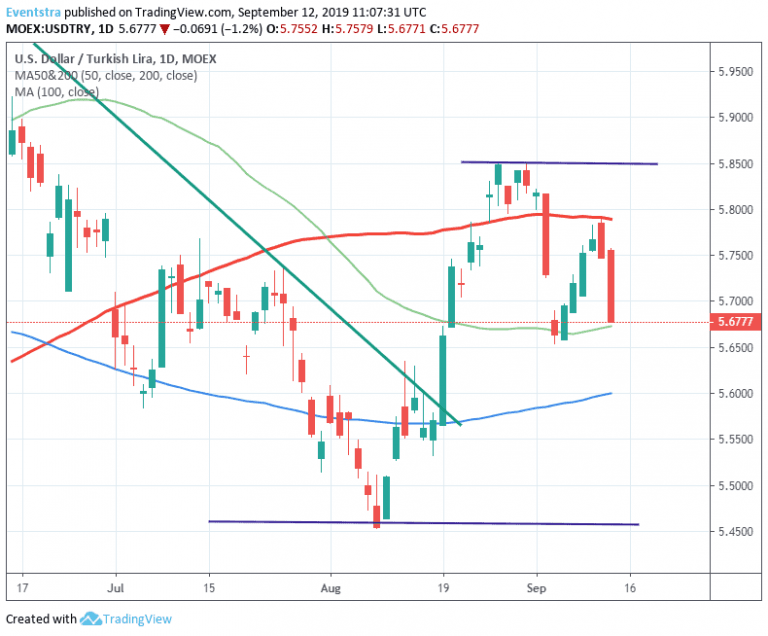 USDTRY Slumps as Turkey’s Central Bank Cut Interest Rates 325 bp to 16.50%