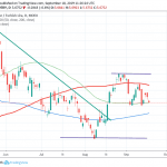 USDTRY Under Pressure Testing the 200-day MA turkish lira