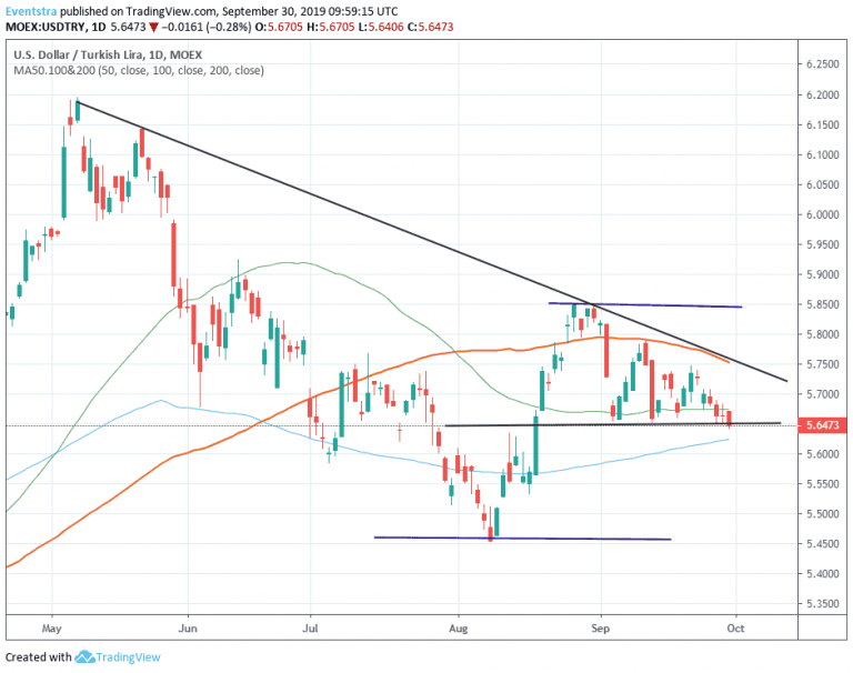 USDTRY Bearish Momentum Might Accelerate Below 5.67