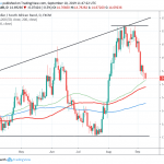 USDZAR Technical Analysis