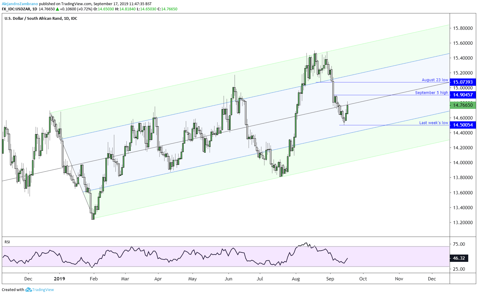 Usd To South African Rand Chart