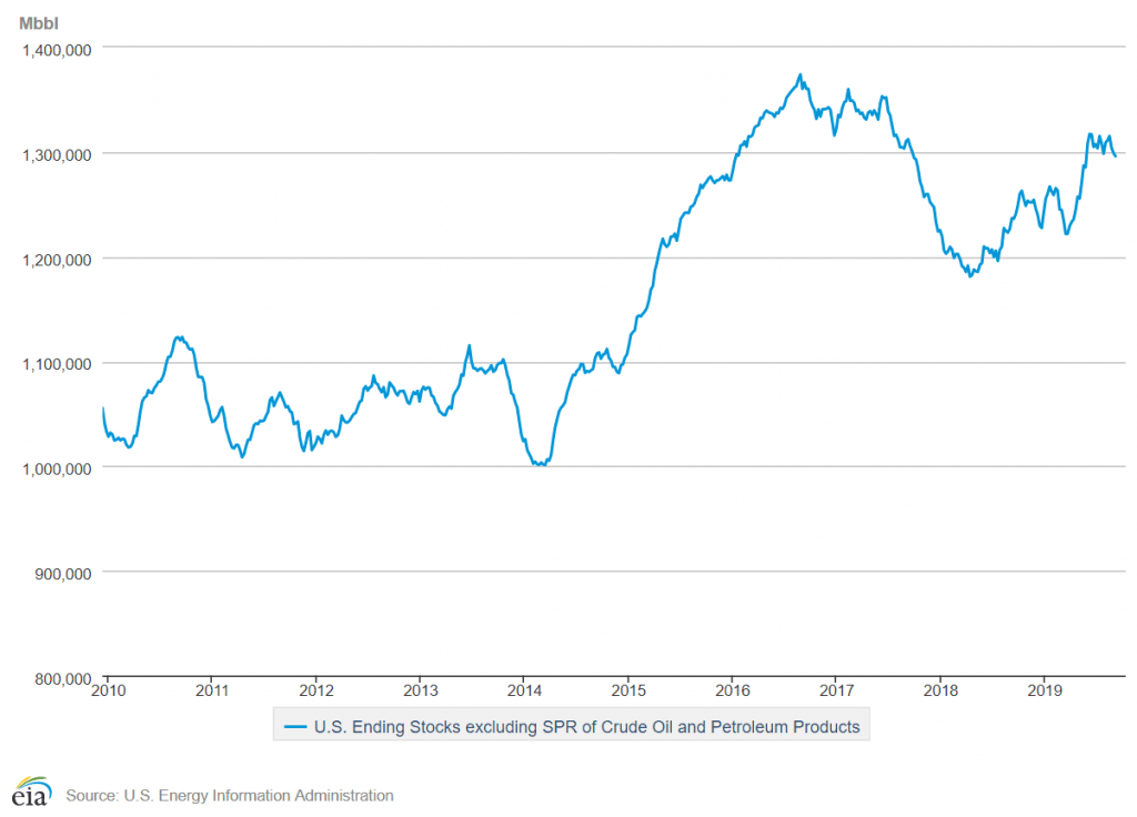 Crude Oil Price Chart 2010 To 2018