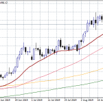 Gold: Bears in Control Below 1,500