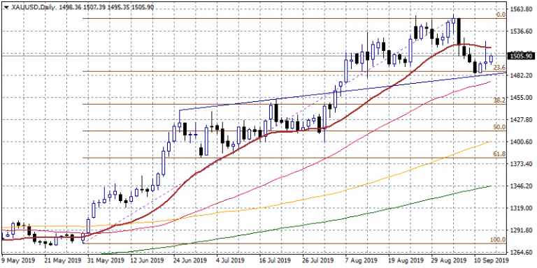 Gold Seesaws Around 1,500