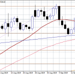Bulls return to Gold price on Weak EU Data
