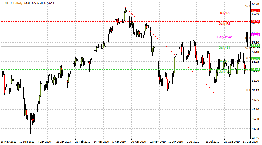 Crude Oil Price Online Chart