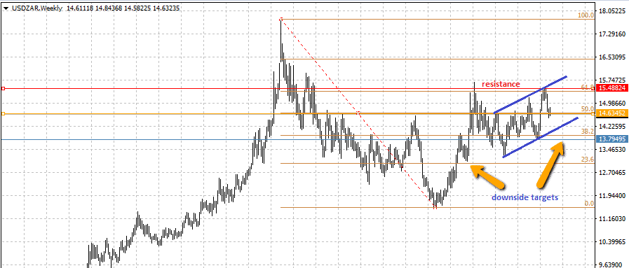 Usd Vs Zar Chart