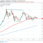 Bitcoin Indecisive Around 10,000