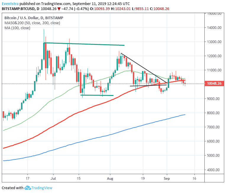 Bitcoin Indecisive Around 10,000