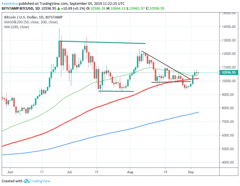 Bitcoin: Bulls in Control Above 10,192