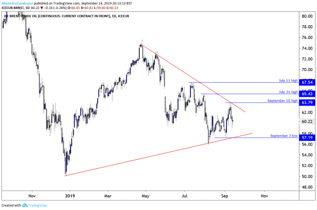 Oil Brent Crude Chart