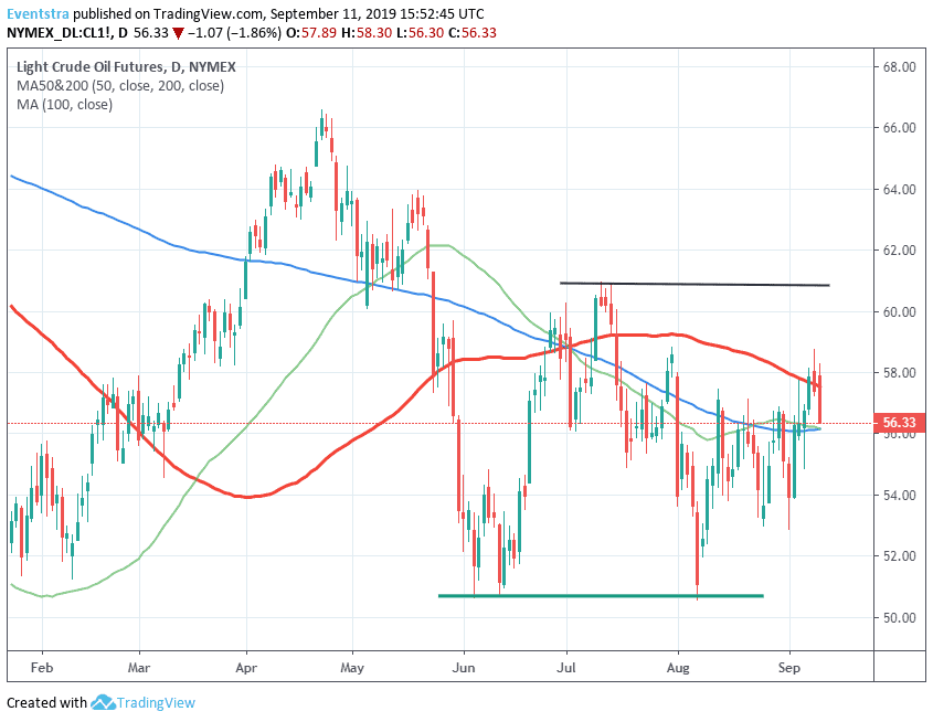 Crude Oil Daily Chart