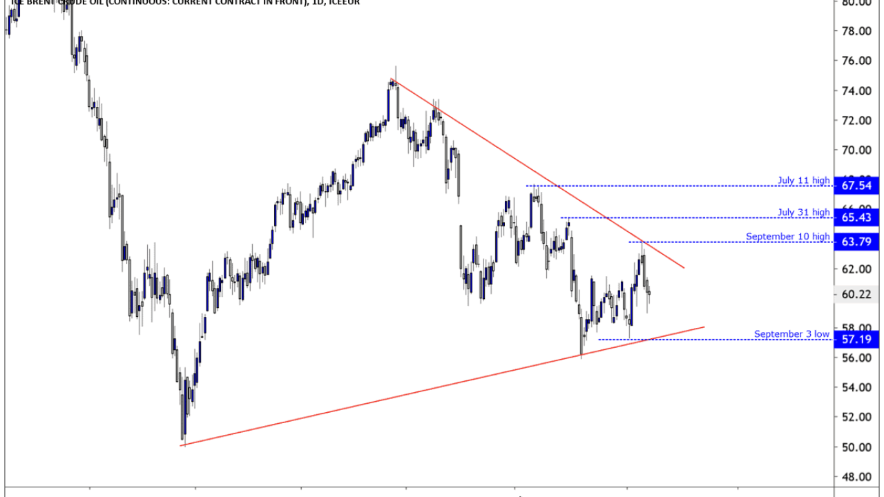 Brent Crude Oil Price Daily Chart