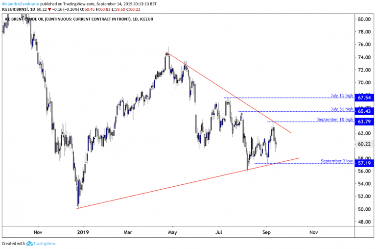 brent crude oil futures