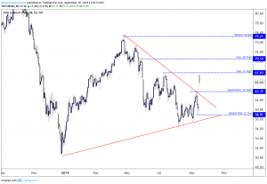 Long Term Brent Crude Oil Chart