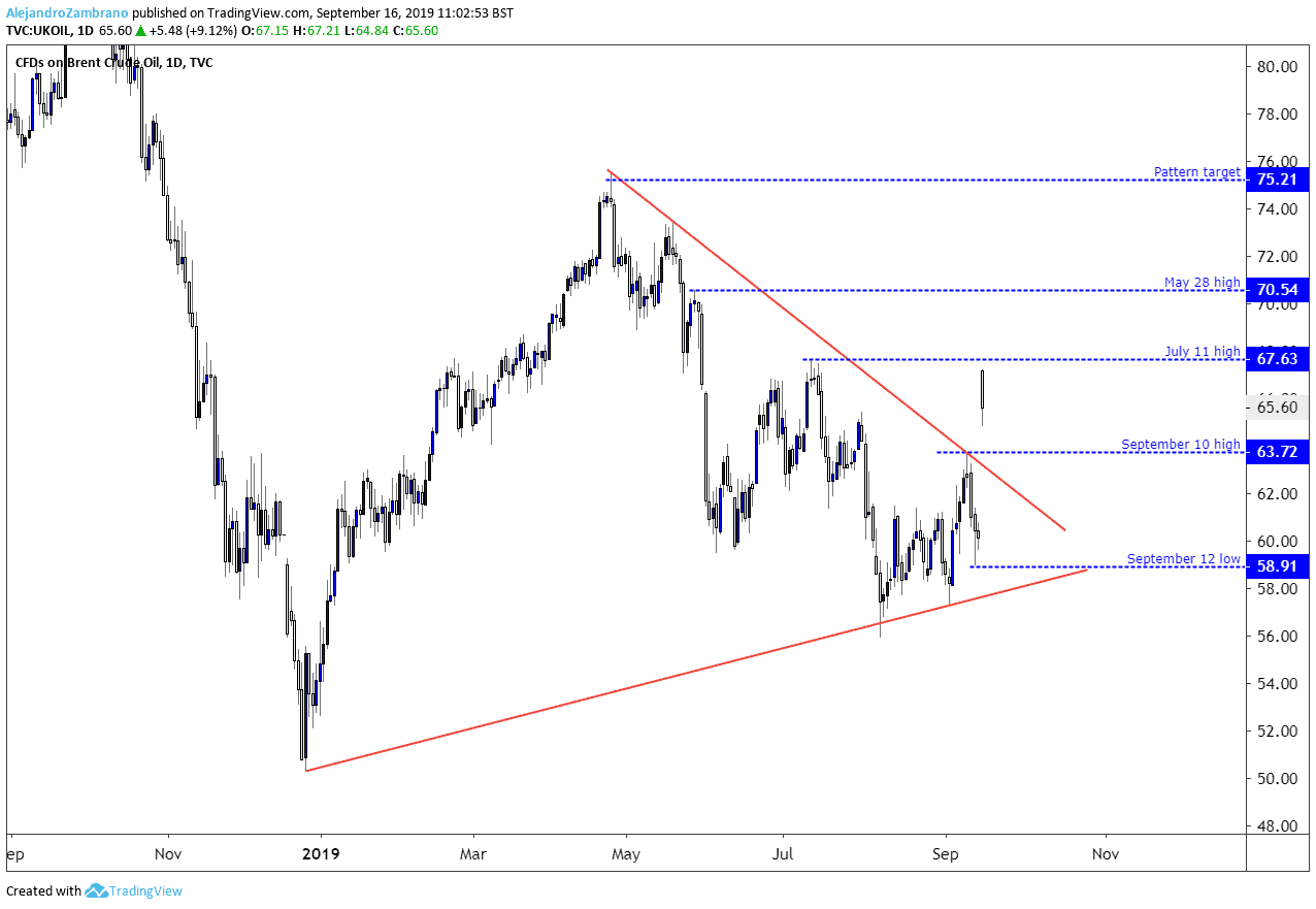 Oil Price Chart 2019