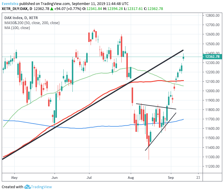 DAX Index Higher Ahead of ECB meeting