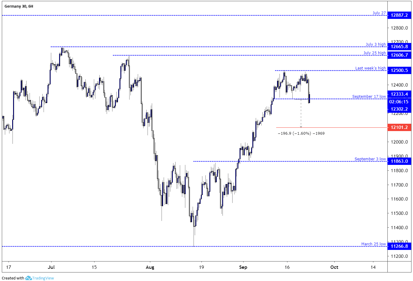 Dax Long Term Chart