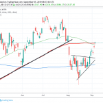 Bulls are Back as DAX Breaks Above 100 Day MA