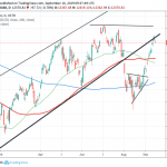 DAX Retreat from 4-Month Highs