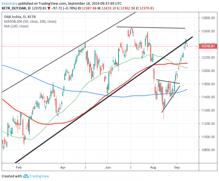 DAX Retreat from 4-Month Highs