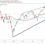 Dow Jones Lower after PMI Hits Three Year Lows