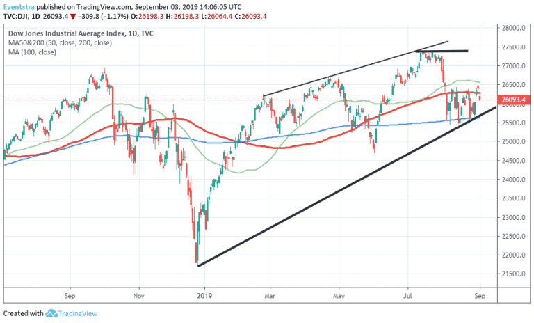 Dow Jones Lower after PMI Hits Three Year Lows