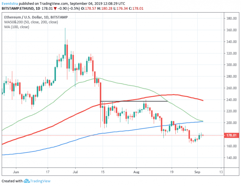 Ethereum: $200 is the Level for Bulls to Beat