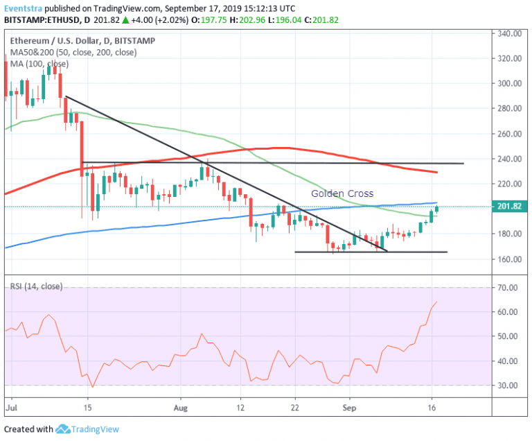 Ethereum Bulls Now Target $204 ETH