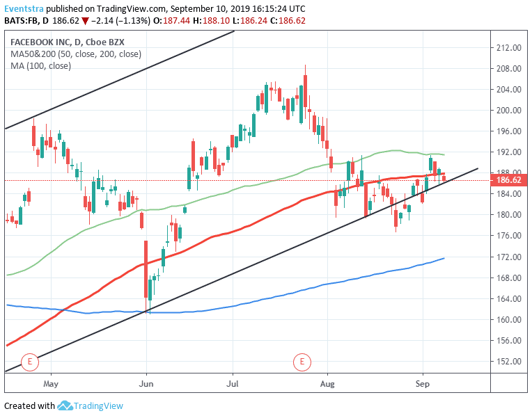 Facebook Breaks Below 100 Day MA, Neutral Outlook