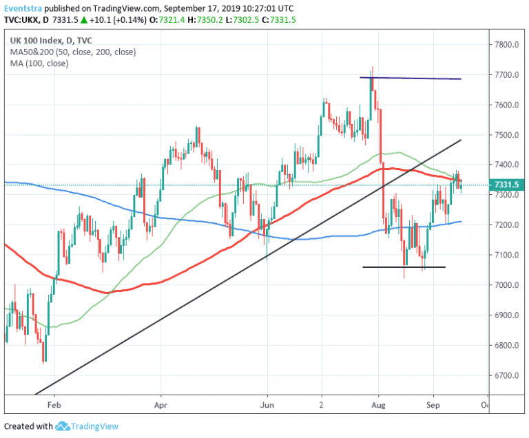 FTSE 100 Consolidates Close to Monthly Highs