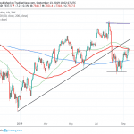 FTSE 100 Another Rejection at 100 Day MA
