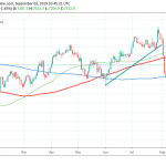 FTSE 100 Rebound Continues